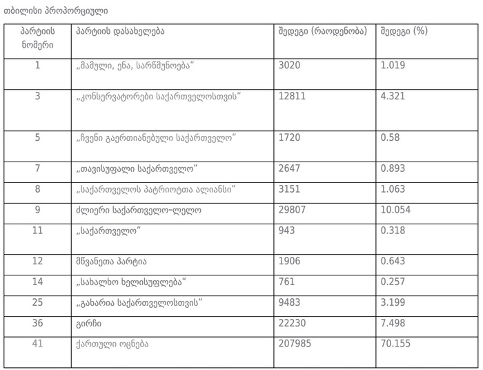 თბილისი პროპორციული