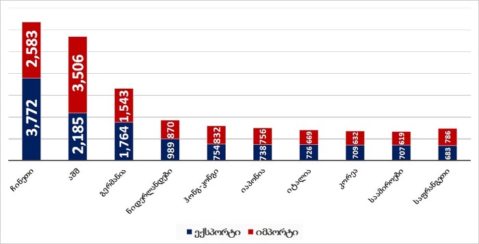 საგარეო ვაჭრობის ბალანსი (მლრდ. აშშ დოლარი)