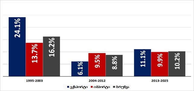 რუსეთის წილი საქართვლოსთვის საგარეო ვაჭრობაში
