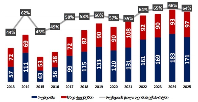 ღვინის ექსპორტი (მლნ. აშშ დოლარი)