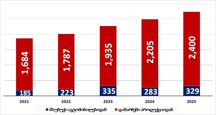 აქციზიდან მიღებული შემოსავლები სახელმწიფო ბიუჯეტში (მლნ. ლარი)