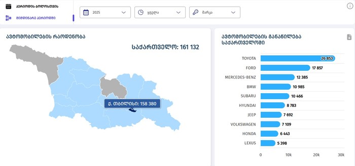 2025 წელს რეგისტრირებულ ავტომობილთა რაოდენობა რეგიონულ ჭრილში